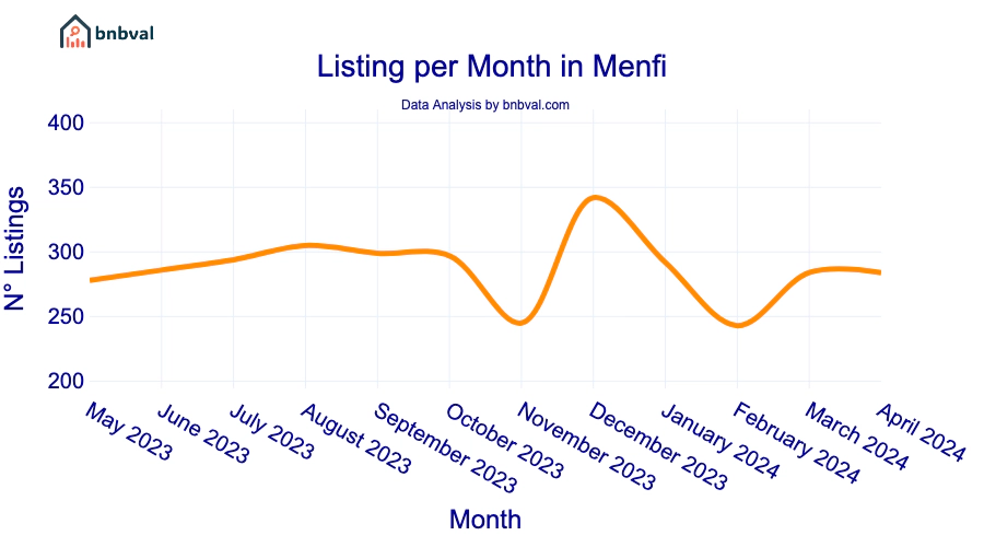 Listing per Month in Menfi