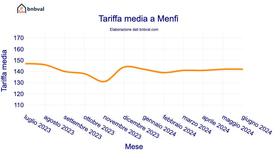 Tariffa media a Menfi