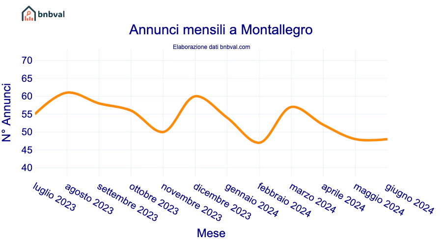 Annunci mensili a Montallegro