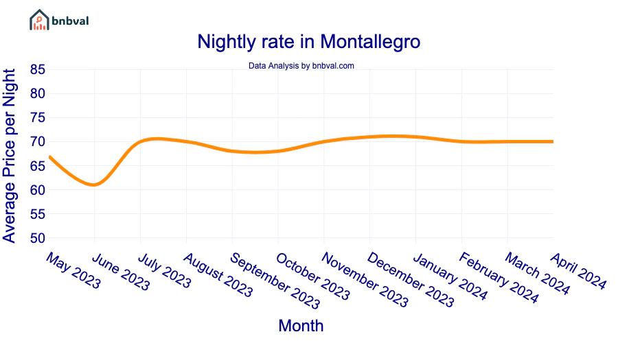 Nightly rate in Montallegro