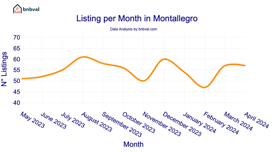 Listing per Month in Montallegro