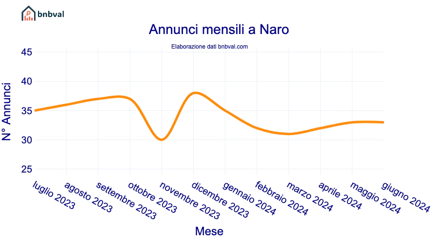 Annunci mensili a Naro
