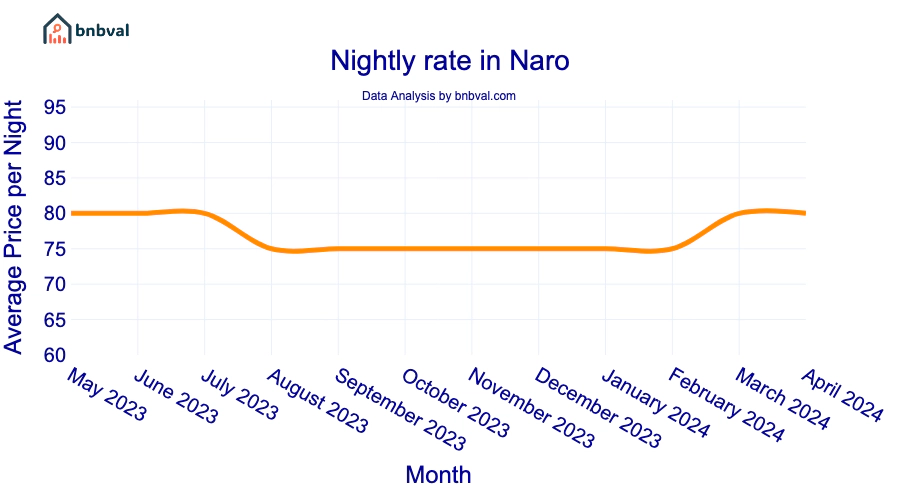 Nightly rate in Naro