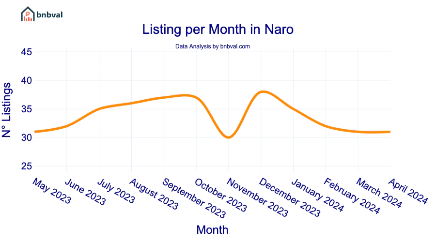 Listing per Month in Naro