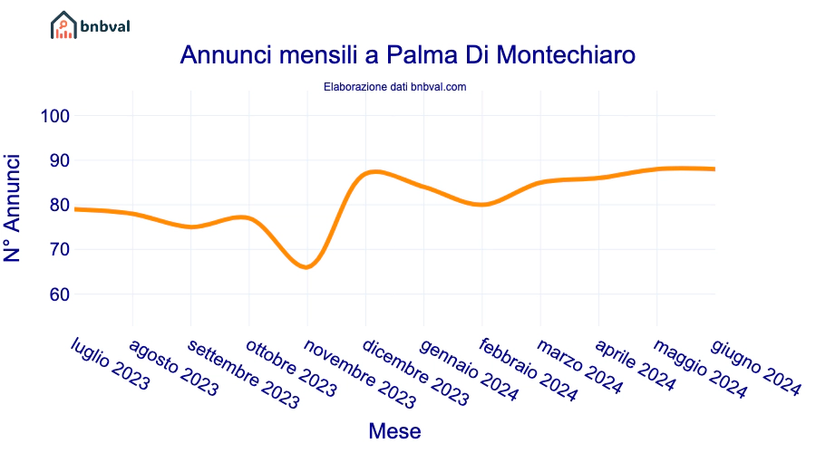 Annunci mensili a Palma Di Montechiaro