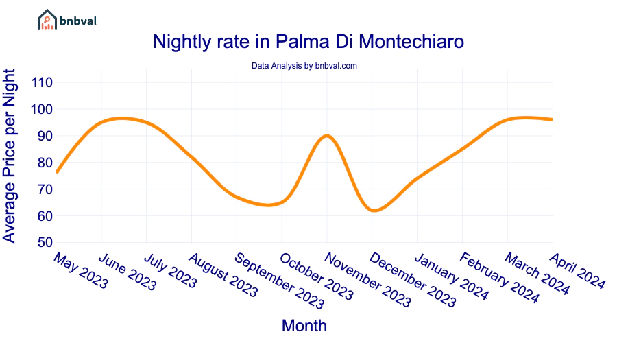 Nightly rate in Palma Di Montechiaro