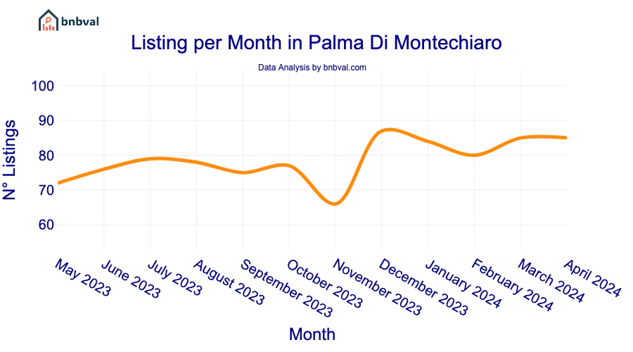 Listing per Month in Palma Di Montechiaro