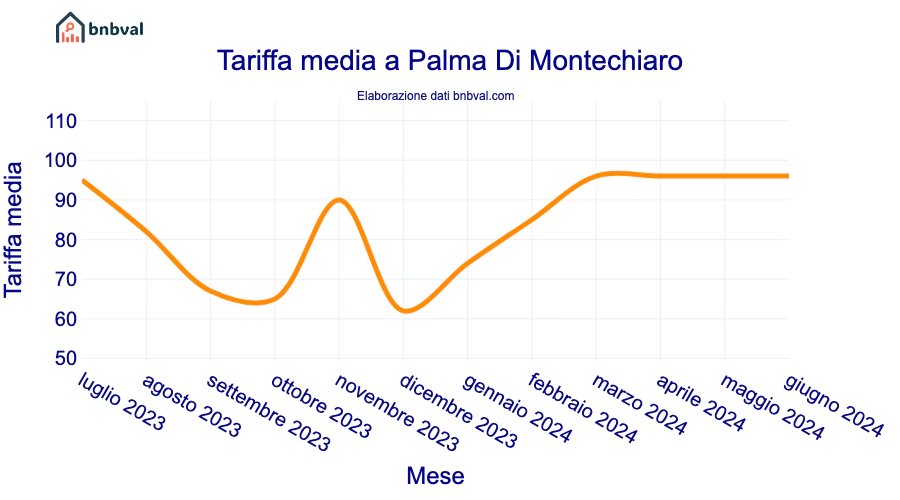 Tariffa media a Palma Di Montechiaro