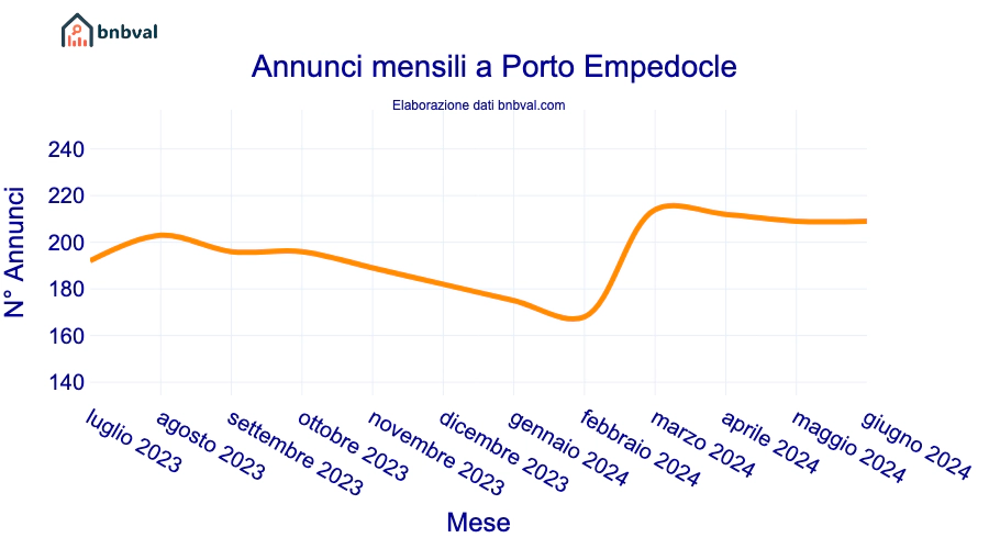 Annunci mensili a Porto Empedocle