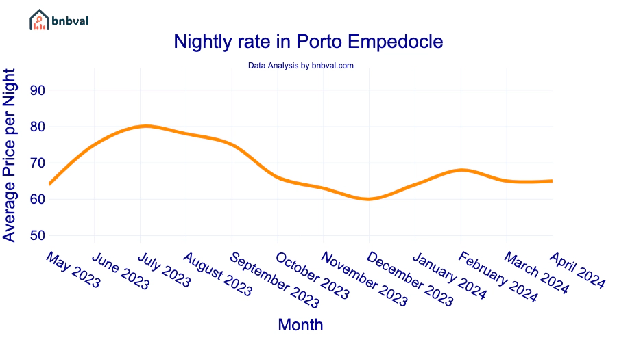 Nightly rate in Porto Empedocle