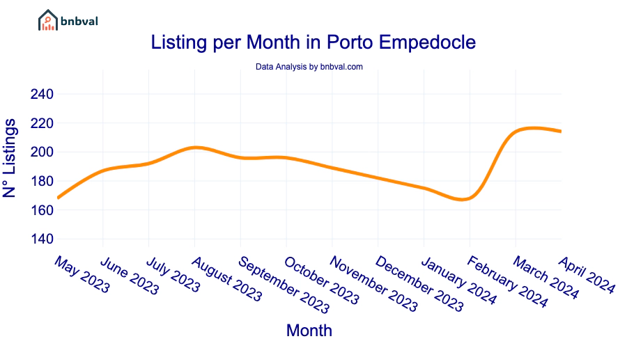 Listing per Month in Porto Empedocle