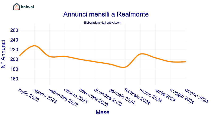 Annunci mensili a Realmonte