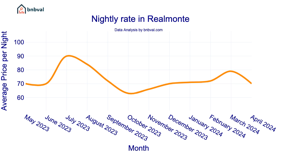 Nightly rate in Realmonte