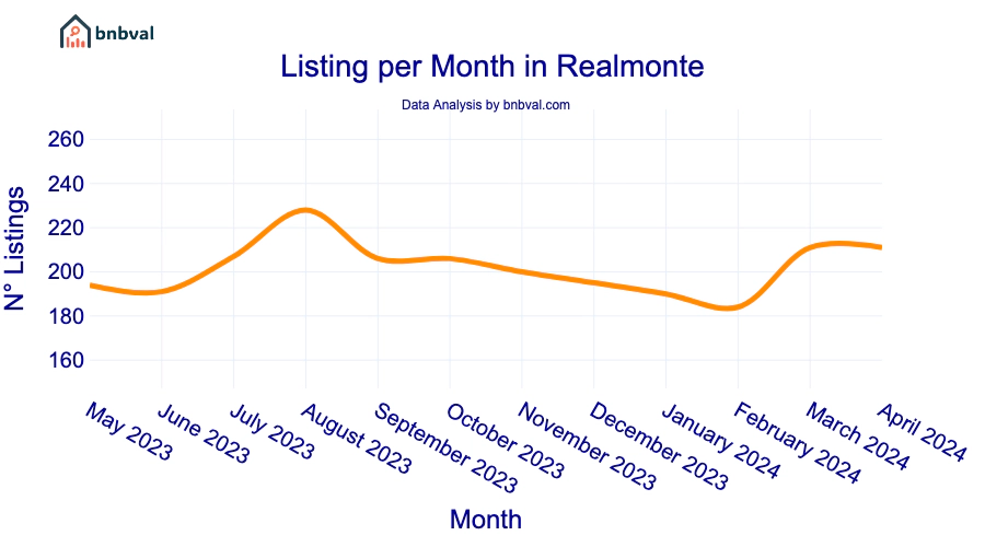 Listing per Month in Realmonte