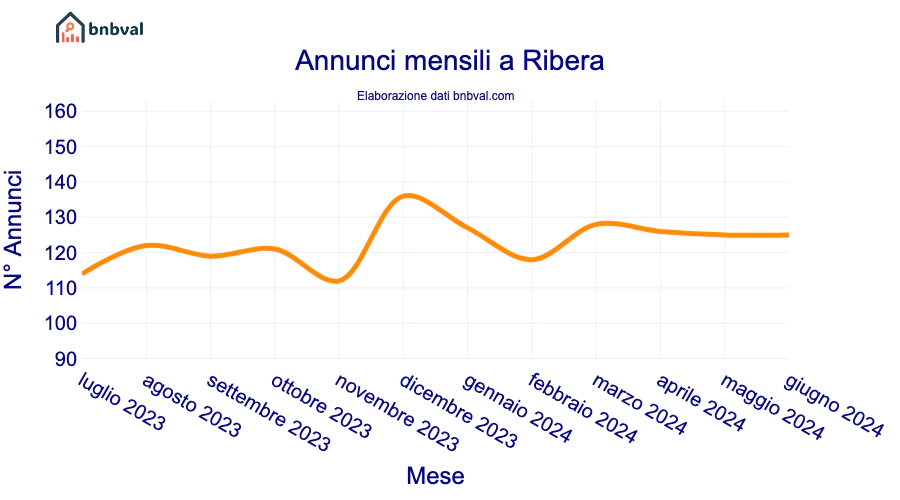 Annunci mensili a Ribera