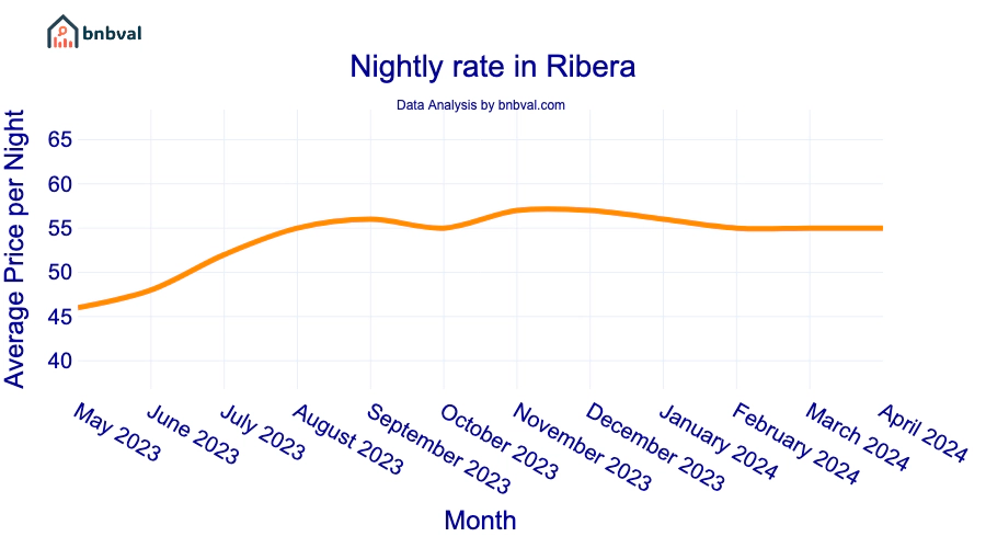 Nightly rate in Ribera