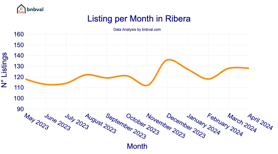 Listing per Month in Ribera