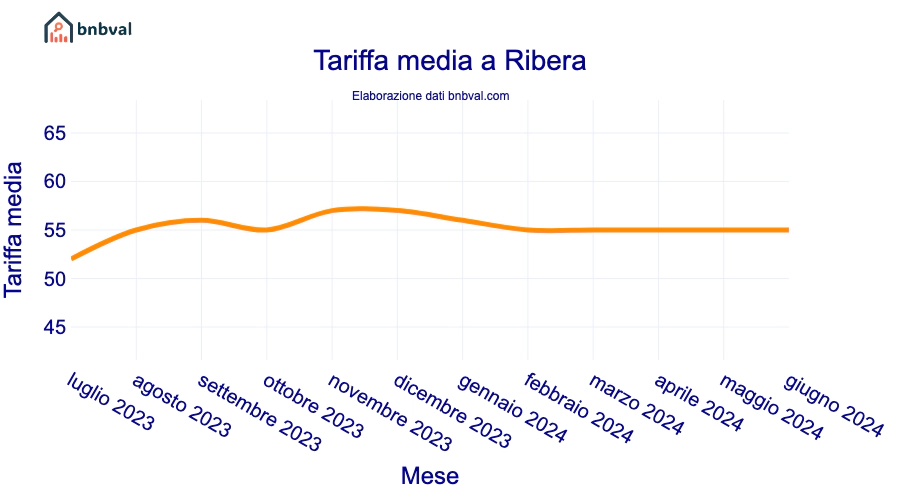 Tariffa media a Ribera