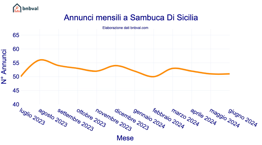 Annunci mensili a Sambuca Di Sicilia