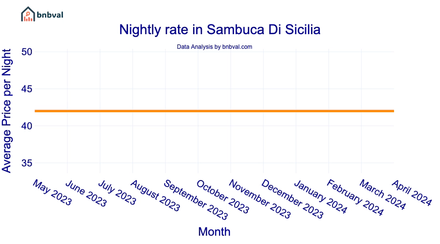 Nightly rate in Sambuca Di Sicilia