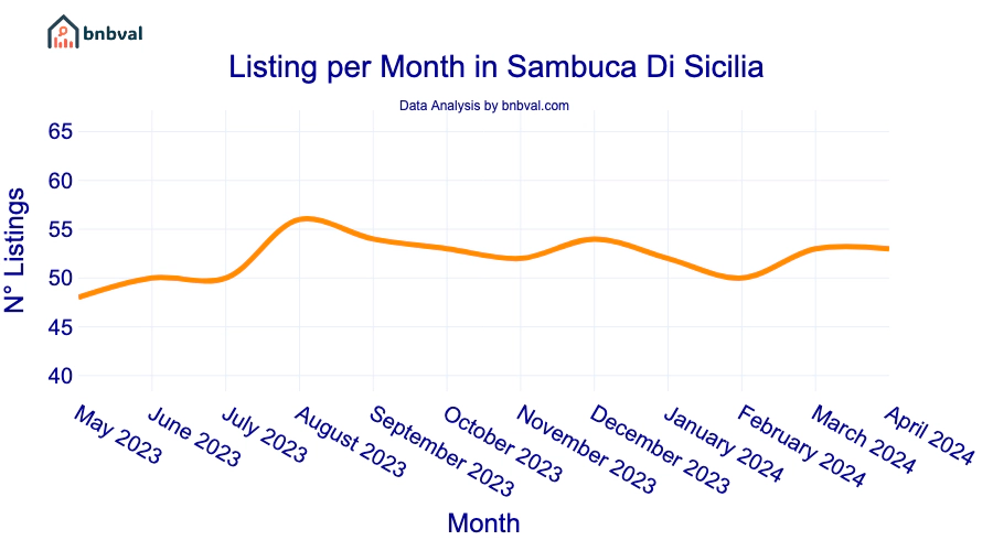 Listing per Month in Sambuca Di Sicilia