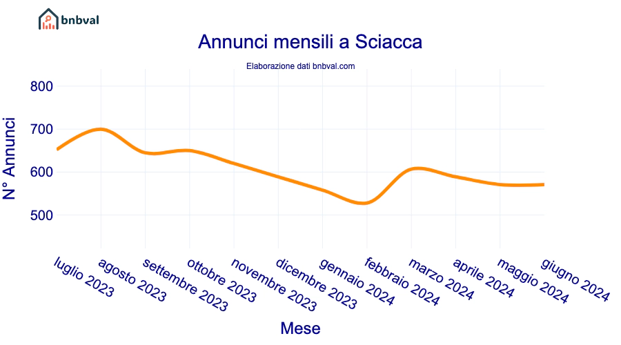 Annunci mensili a Sciacca