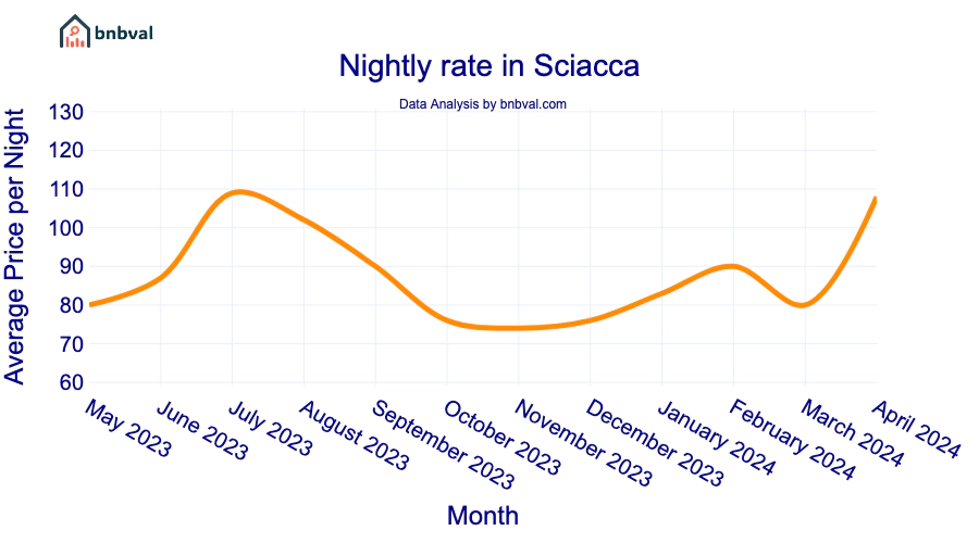 Nightly rate in Sciacca