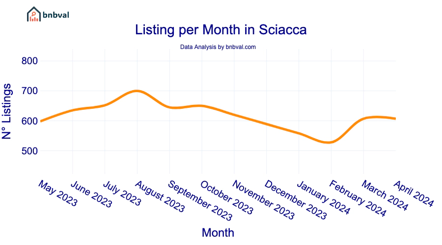 Listing per Month in Sciacca