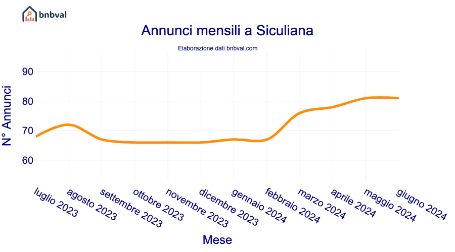 Annunci mensili a Siculiana