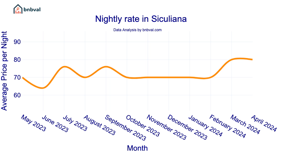 Nightly rate in Siculiana