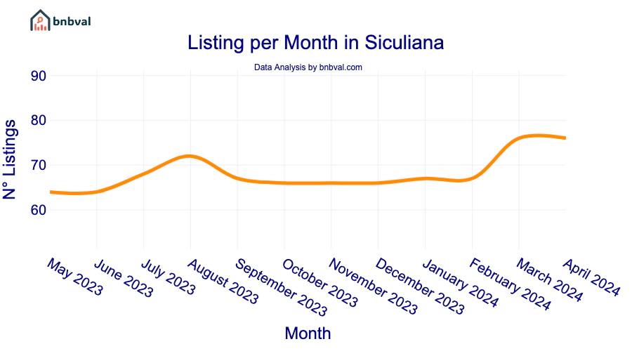 Listing per Month in Siculiana