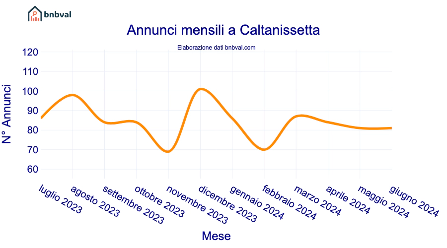 Annunci mensili a Caltanissetta