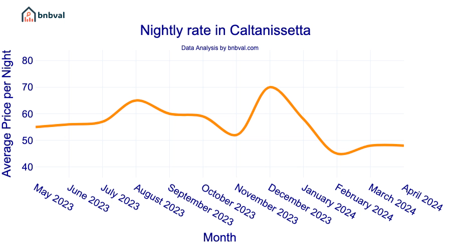 Nightly rate in Caltanissetta Nightly rate in Caltanissetta
