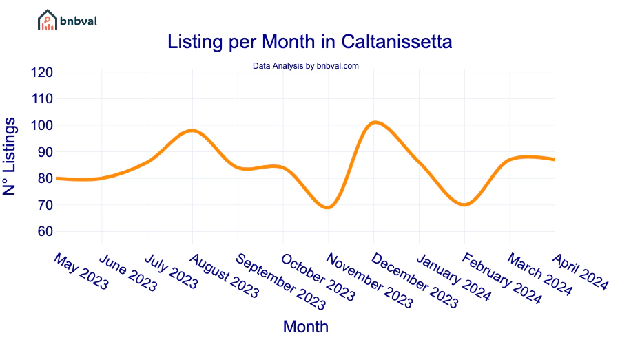 Listing per Month in Caltanissetta