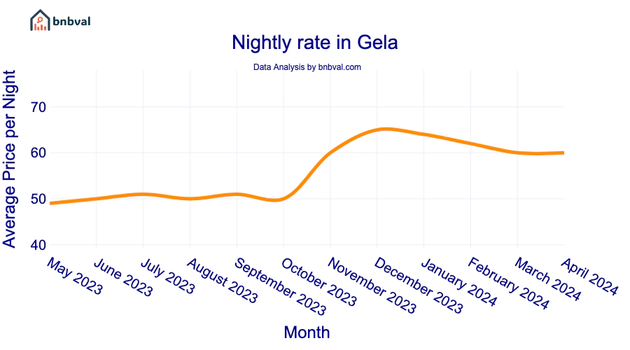 Nightly rate in Gela