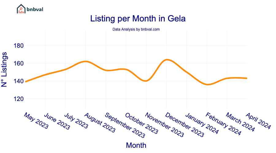 Listing per Month in Gela