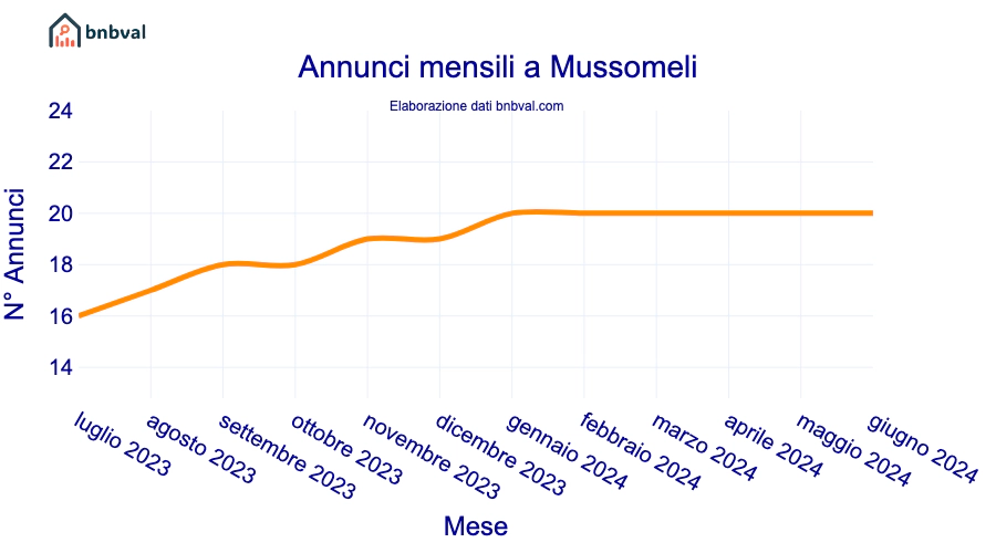 Annunci mensili a Mussomeli Annunci mensili a Mussomeli