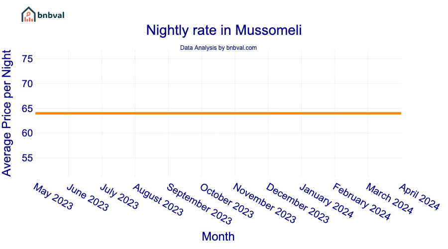 Nightly rate in Mussomeli