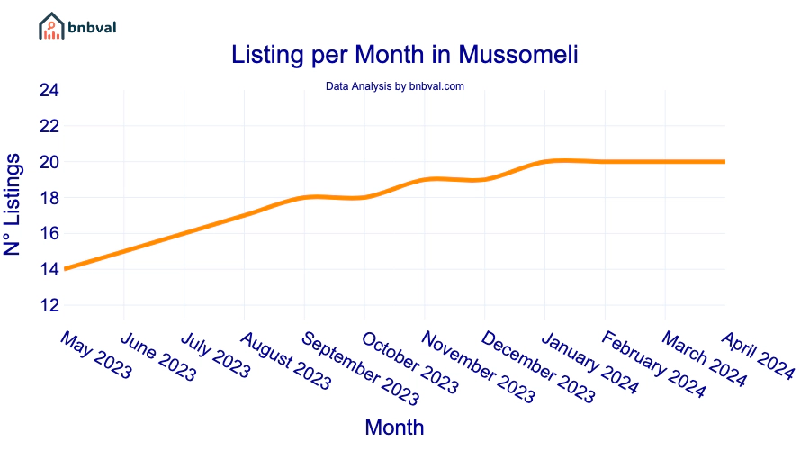 Listing per Month in Mussomeli