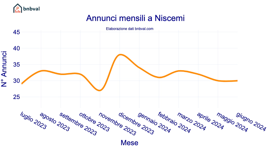 Annunci mensili a Niscemi