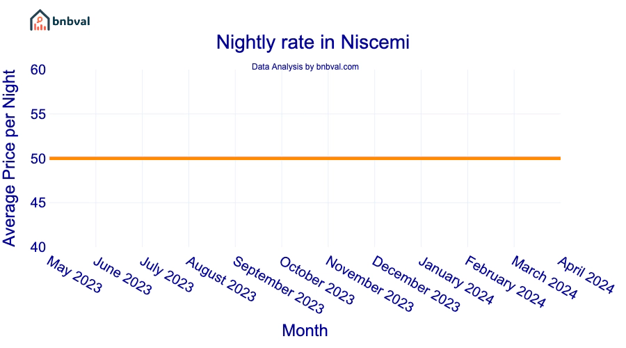 Nightly rate in Niscemi