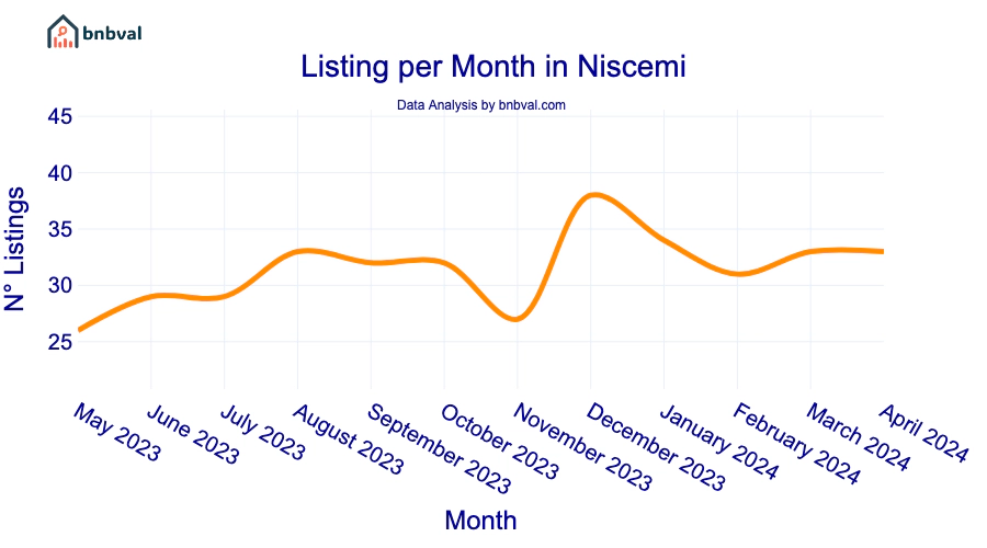 Listing per Month in Niscemi