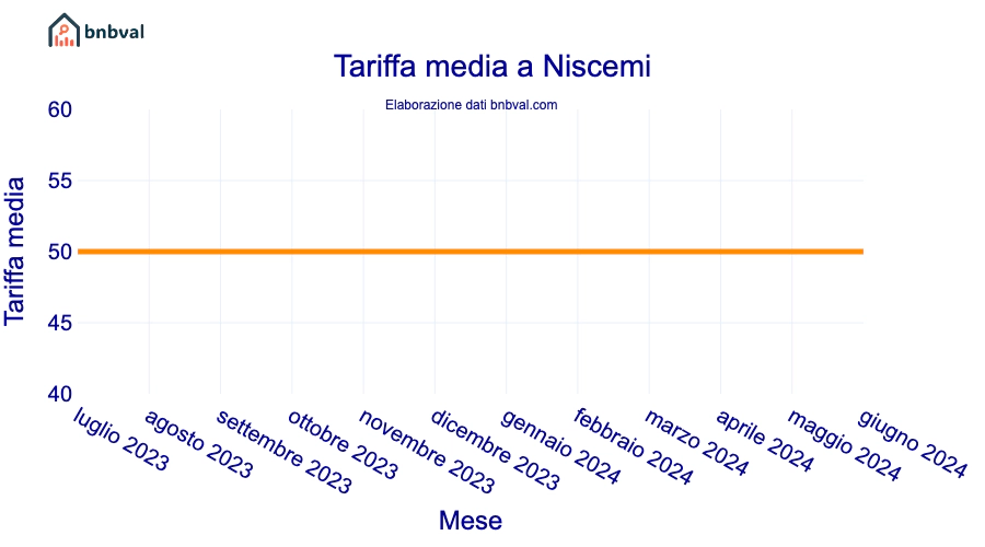 Tariffa media a Niscemi