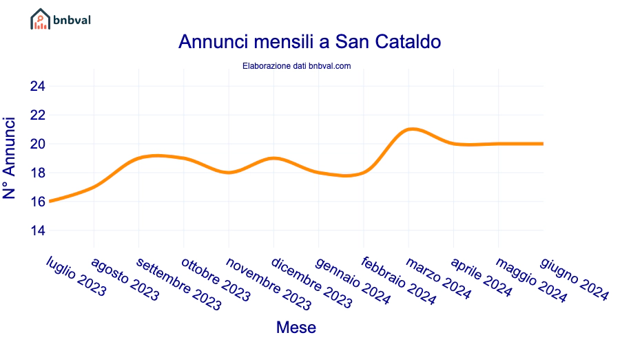 Annunci mensili a San Cataldo