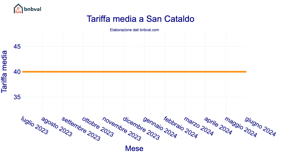 Tariffa media a San Cataldo