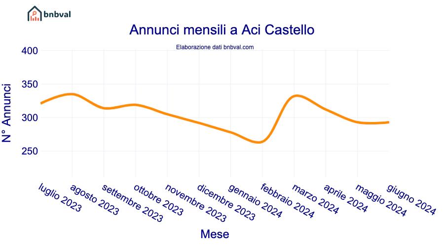 Annunci mensili a Aci Castello