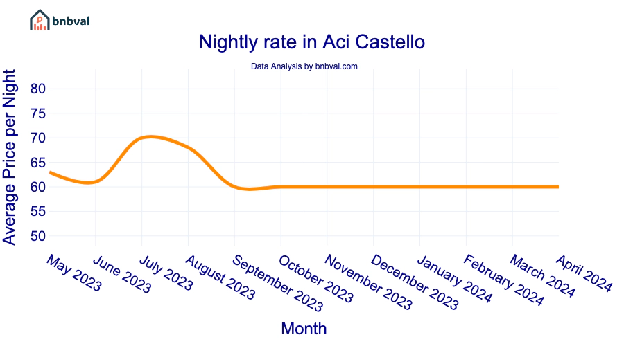 Nightly rate in Aci Castello