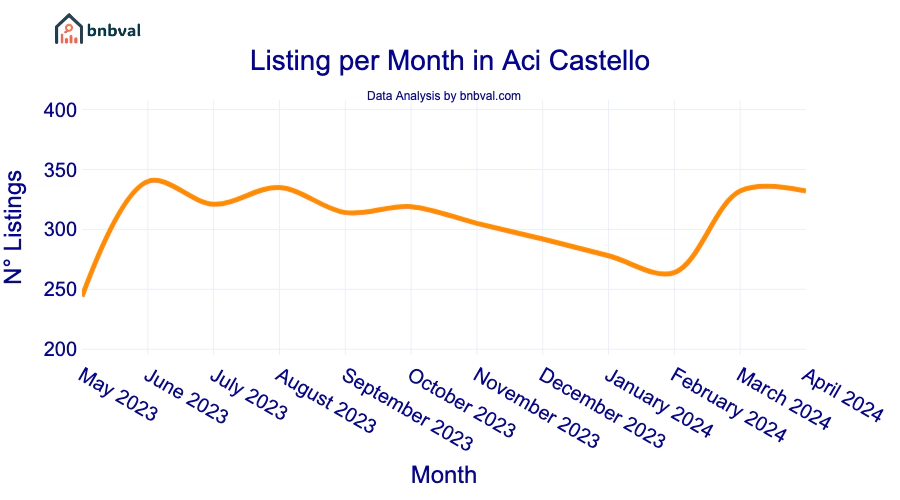 Listing per Month in Aci Castello