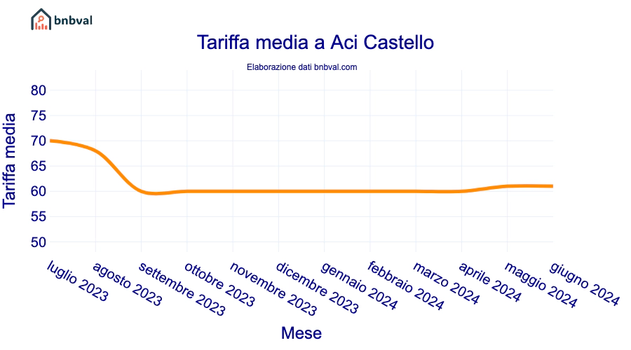 Tariffa media a Aci Castello