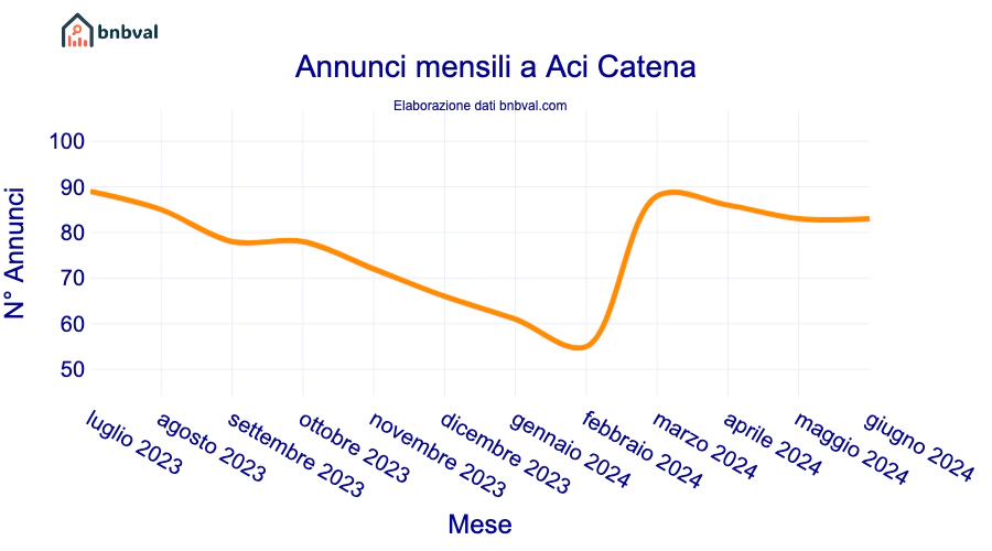 Annunci mensili a Aci Catena